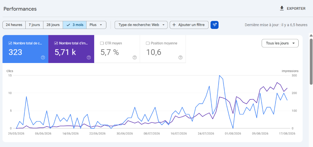 Capture Réelle Google Search Console 323 Clics