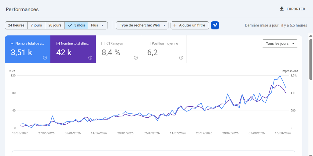 Capture Réelle Google Search Console 3.51k Clics