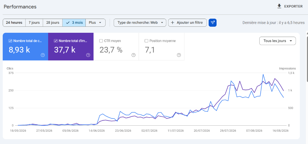 Capture Réelle Google Search Console 8.93k Clics